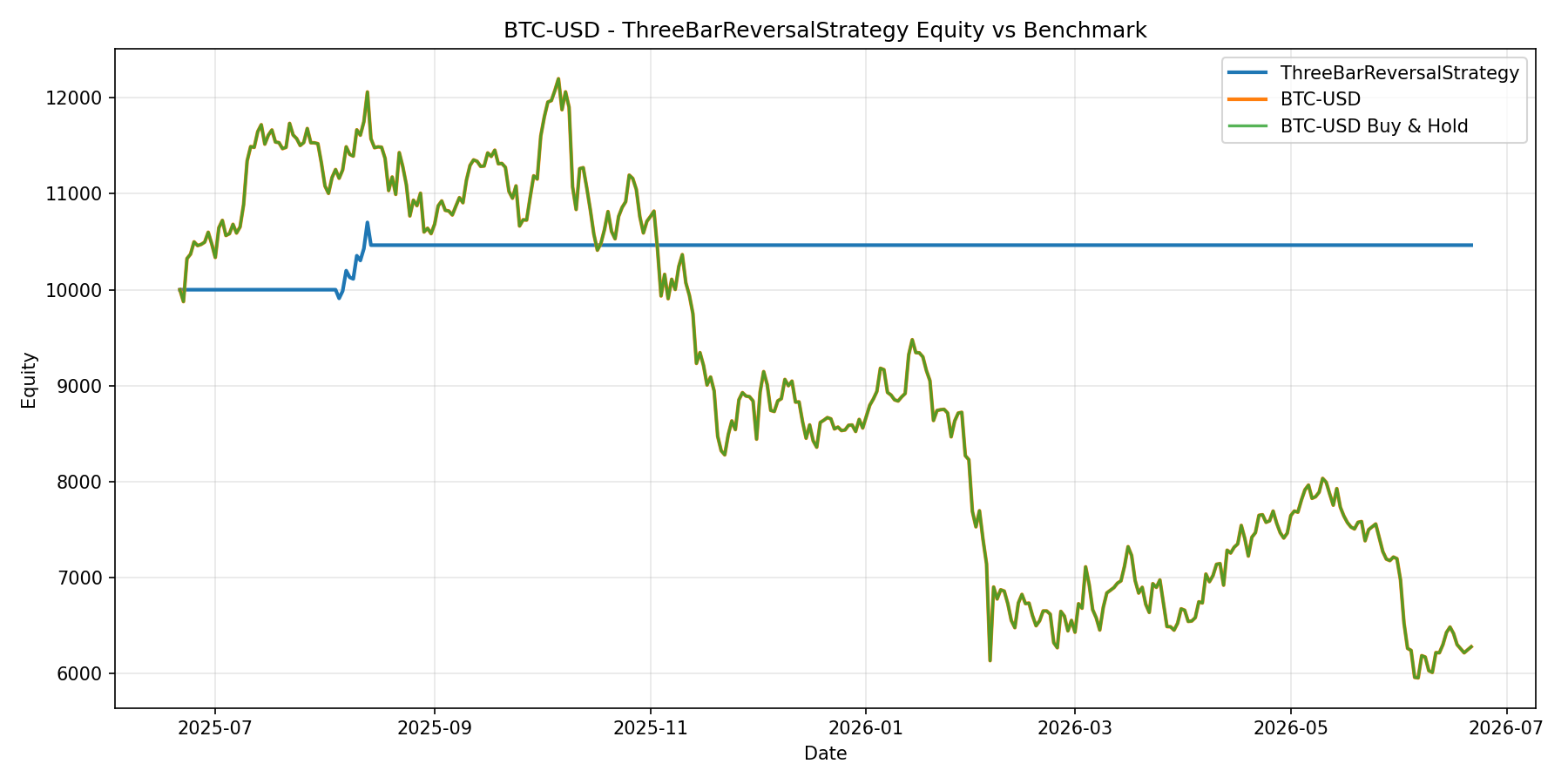 BTC-USD - ThreeBarReversalStrategy equity curve